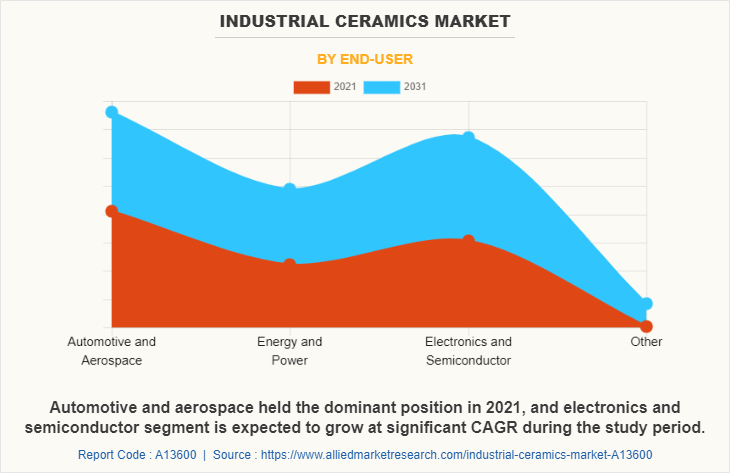 Industrial Ceramics Market by End-User