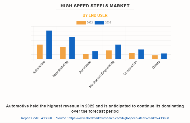 High Speed Steels Market by End User