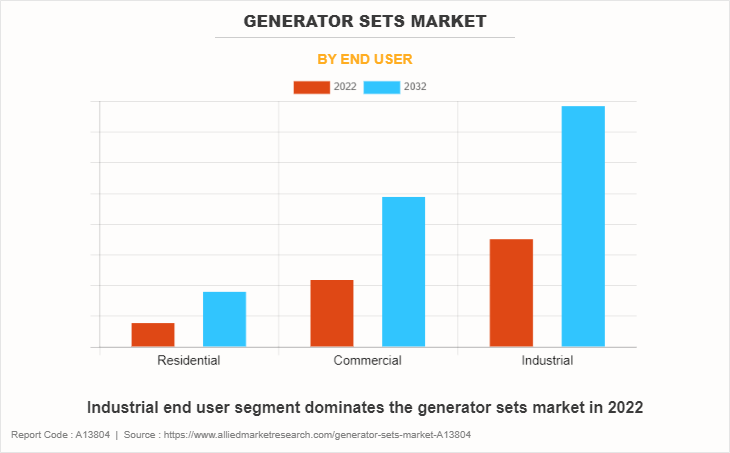 Generator Sets Market by End User