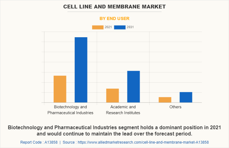 Cell Line and Membrane Market by End User