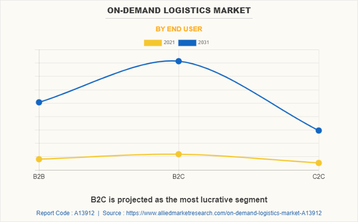 On-demand Logistics Market