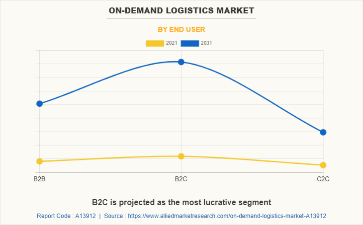 On-demand Logistics Market by End User