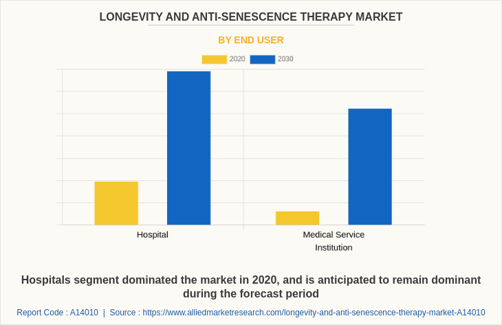 Longevity and Anti-senescence Therapy Market by End user