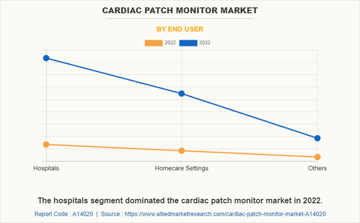 Cardiac Patch Monitor Market by End User
