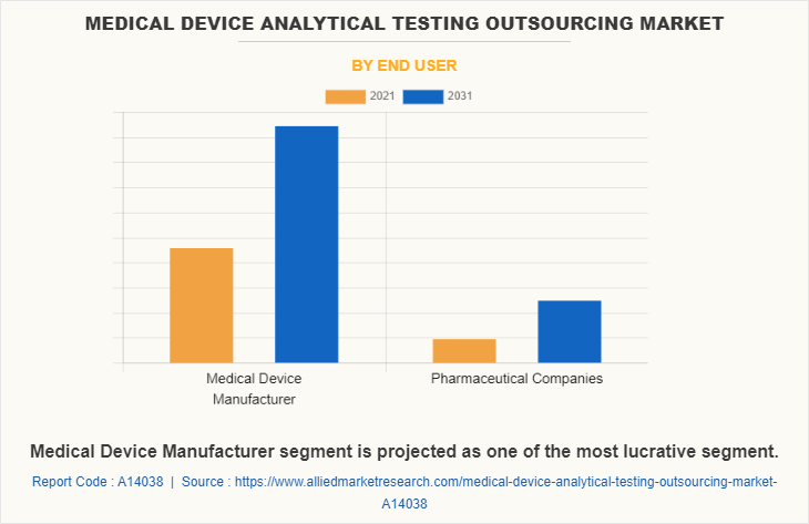 Medical Device Analytical Testing Outsourcing Market by End User