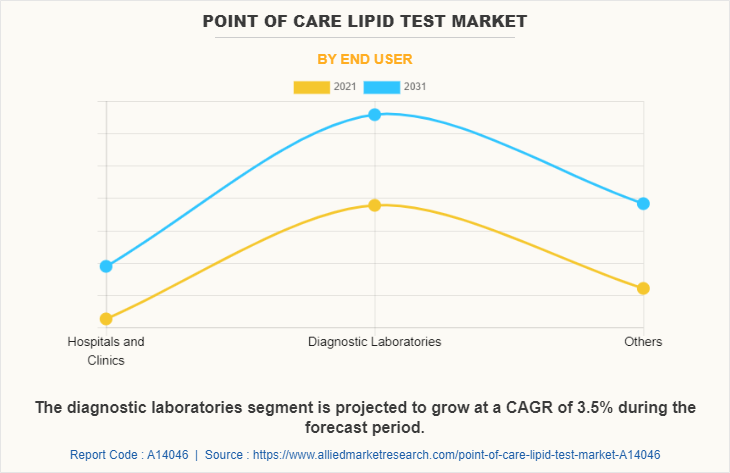 Point of Care lipid Test Market by End User