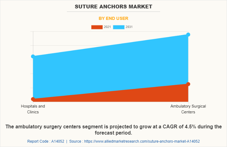 Suture Anchors Market by End User