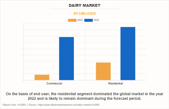 Dairy Market by End User