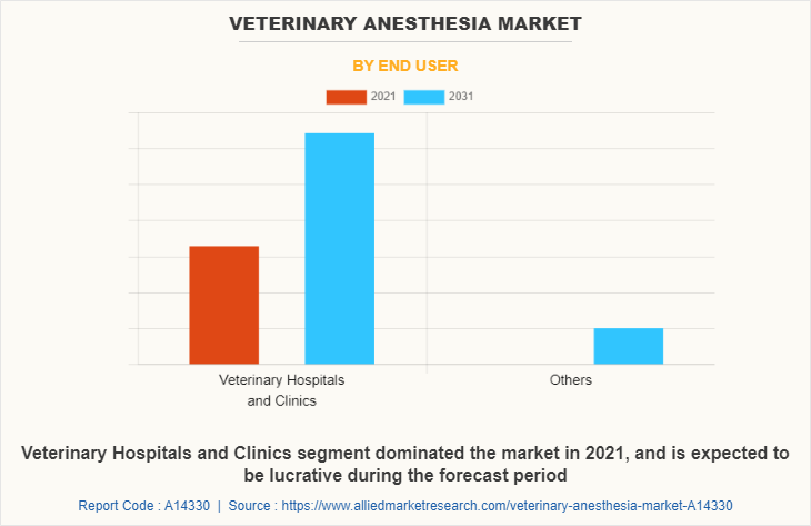 Veterinary Anesthesia Market