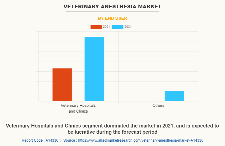 Veterinary Anesthesia Market by End User