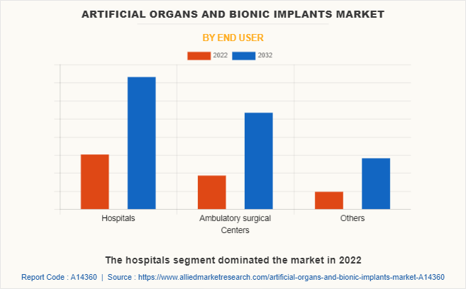 Artificial Organs and Bionic Implants Market by End User