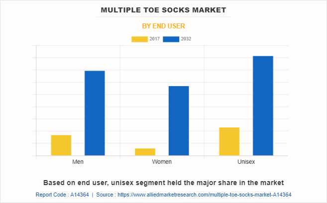Multiple Toe Socks Market by End User