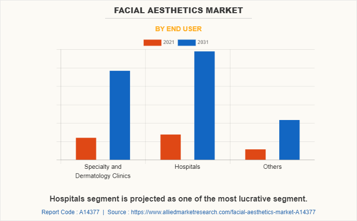 Facial Aesthetics Market by End User