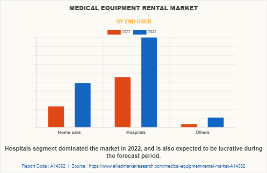 Medical Equipment Rental Market by End User