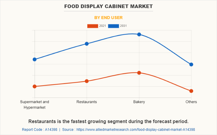 Food Display Cabinet Market by End User