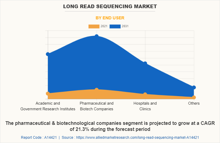 Long Read Sequencing Market