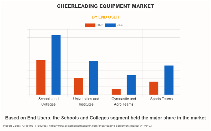 Cheerleading Equipment Market by End User