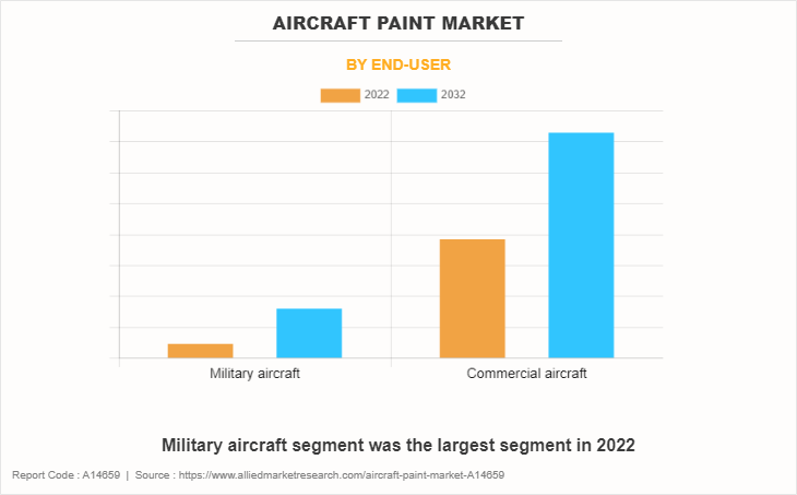 Aircraft Paint Market by End-User