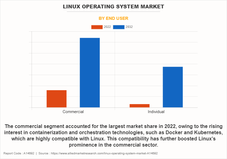 Linux Operating System Market by End User
