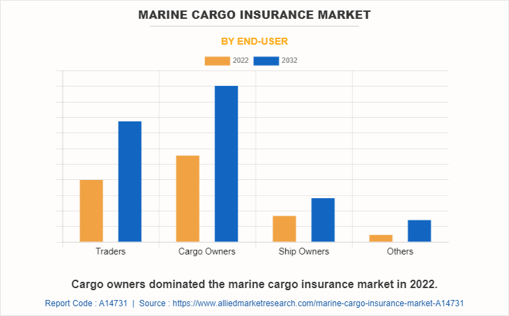 Marine Cargo Insurance Market by End-user