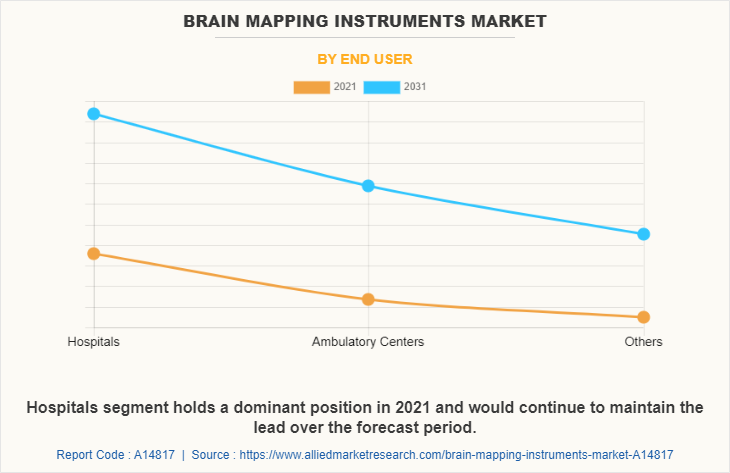 Brain Mapping Instruments Market by End User
