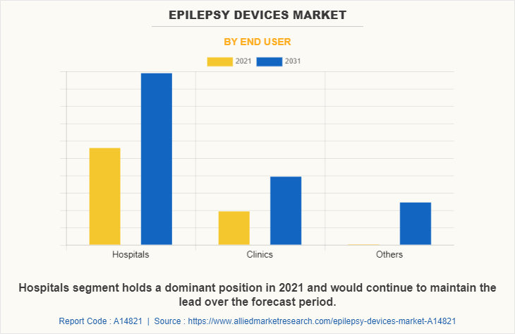 Epilepsy Devices Market by End User