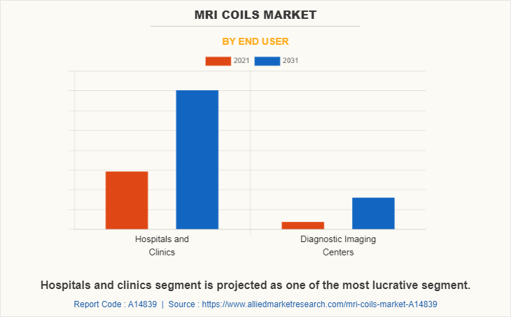 Magnetic Resonance Imaging (MRI) Coils Market by End User