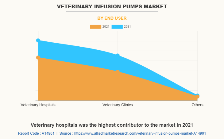 Veterinary Infusion Pumps Market by End User