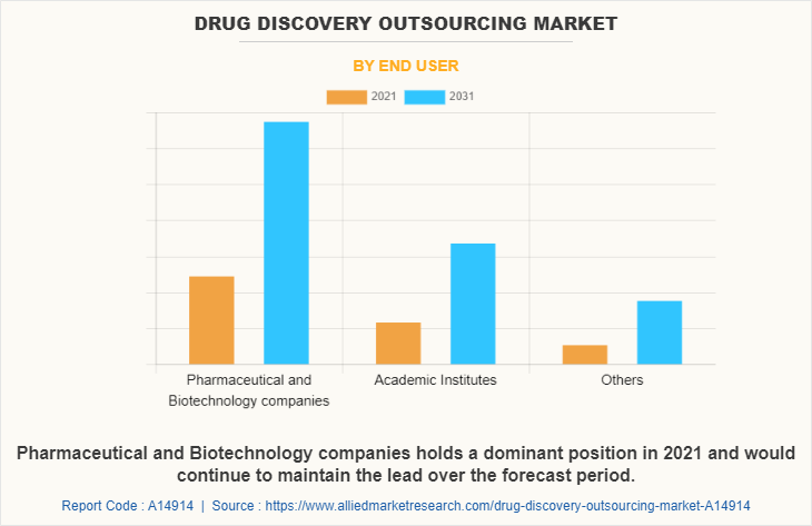 Drug Discovery Outsourcing Market by End User