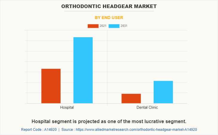 Orthodontic Headgear Market by End User