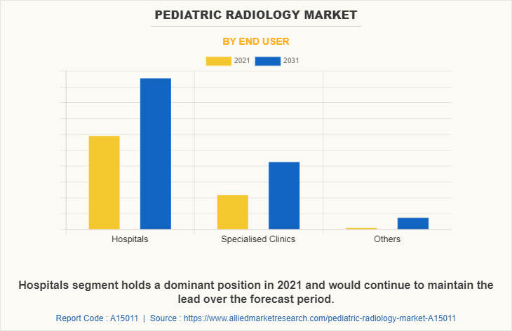 Pediatric Radiology Market by End User