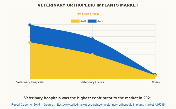 Veterinary Orthopedic Implants Market by End User