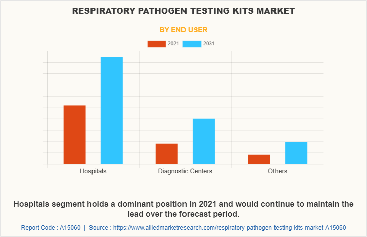 Respiratory Pathogen Testing Kits Market by End User