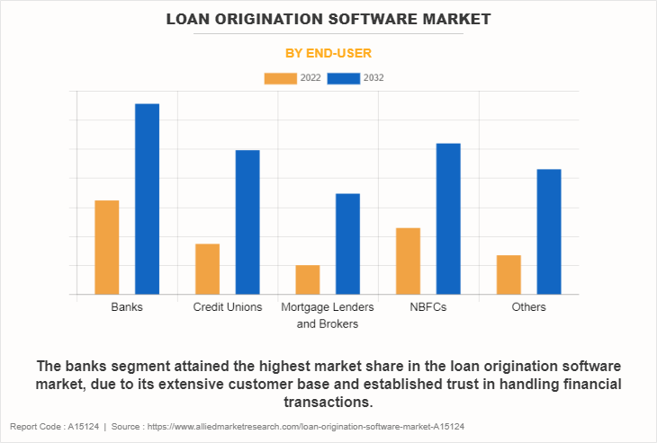 Loan Origination Software Market by End-User