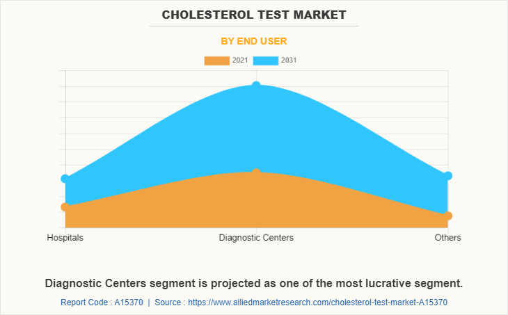 Cholesterol Test Market by End User