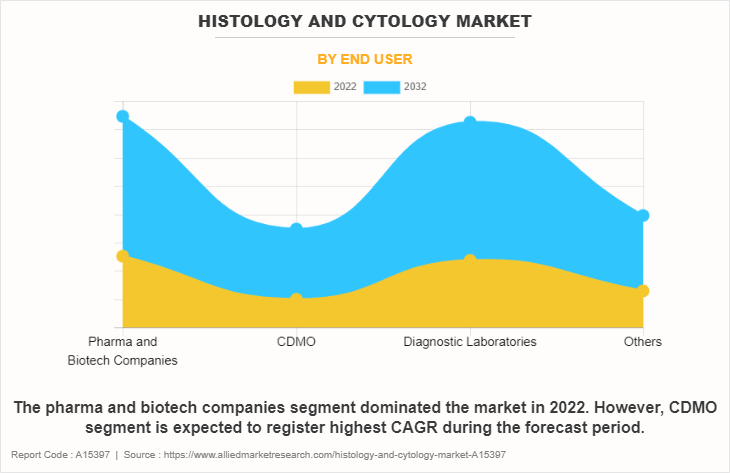 Histology and Cytology Market by End User