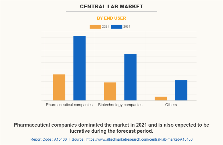 Central Lab Market by End user