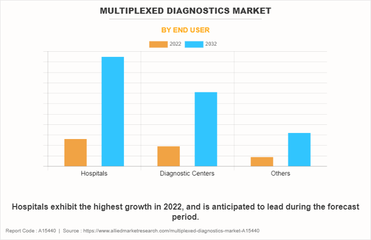 Multiplexed Diagnostics Market