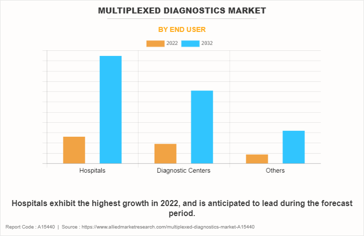 Multiplexed Diagnostics Market by End User