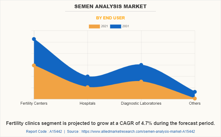 Semen Analysis Market by End User