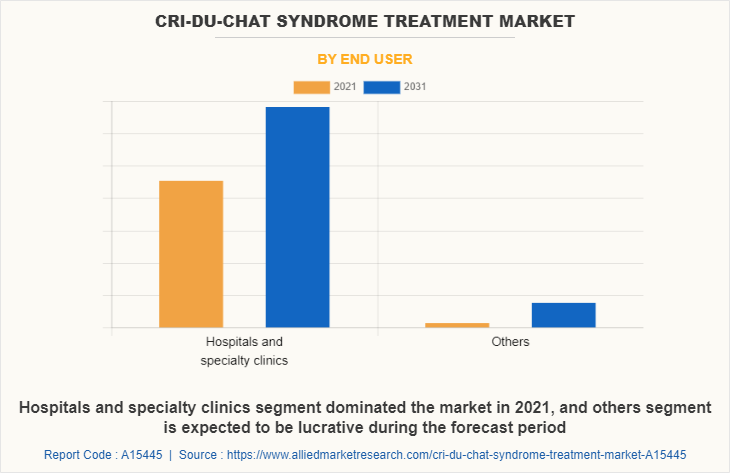 Cri-du-chat Syndrome Treatment Market by End User