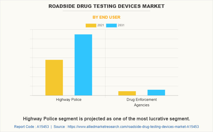 Roadside Drug Testing Devices Market by End User