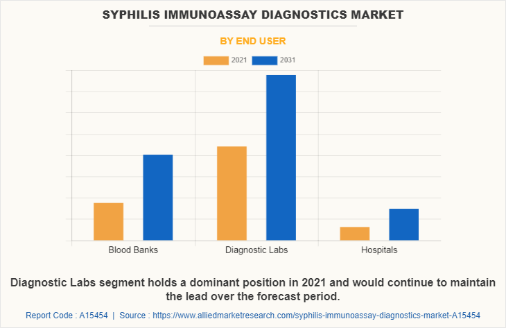Syphilis Immunoassay Diagnostics Market by End User