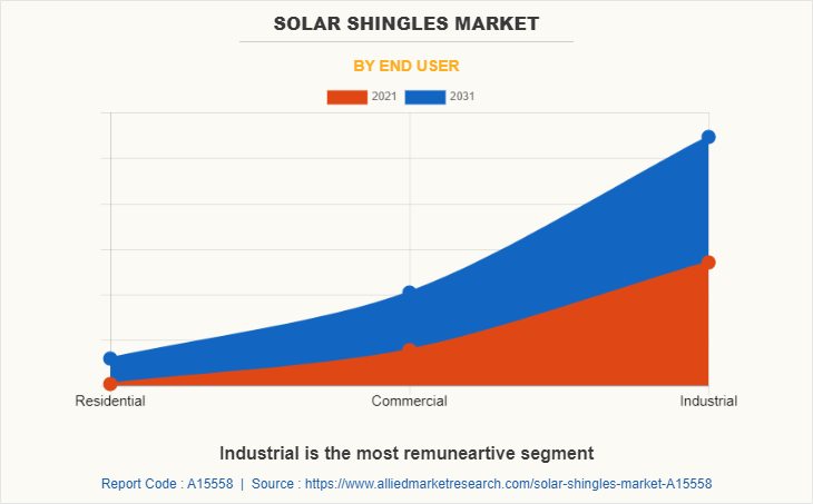 Solar Shingles Market by End User
