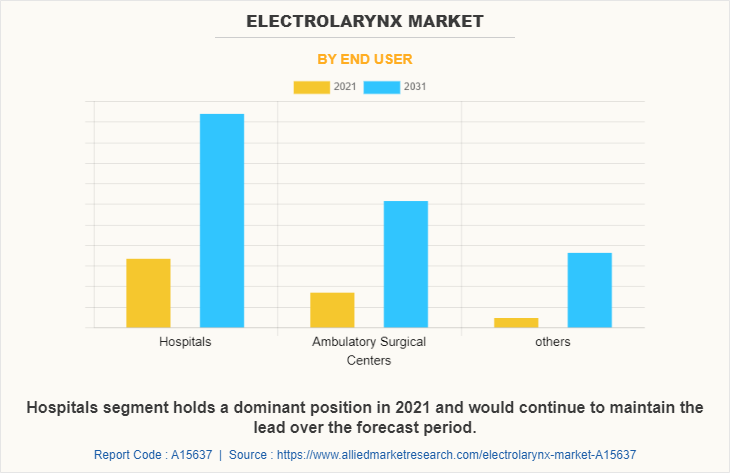 Electrolarynx Market by End user