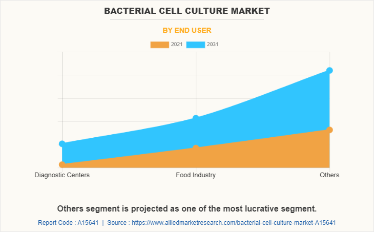 Bacterial Cell Culture Market by End user
