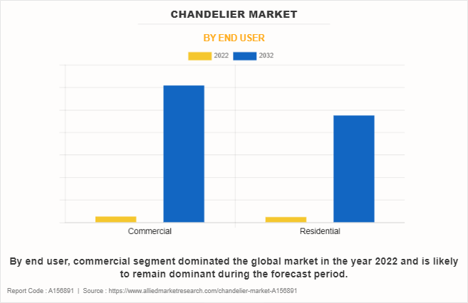 Chandelier Market by End User