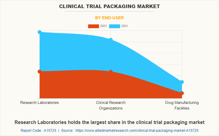 Clinical Trial Packaging Market by End-user