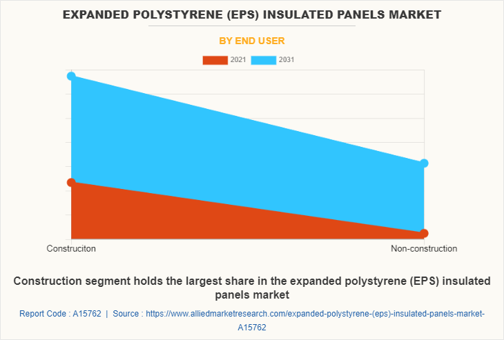 Expanded Polystyrene (EPS) Insulated Panels Market by End User