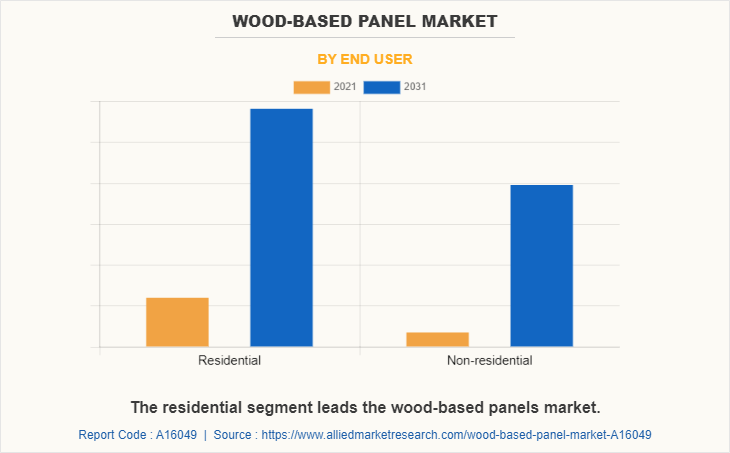 Wood-Based Panel Market by End User